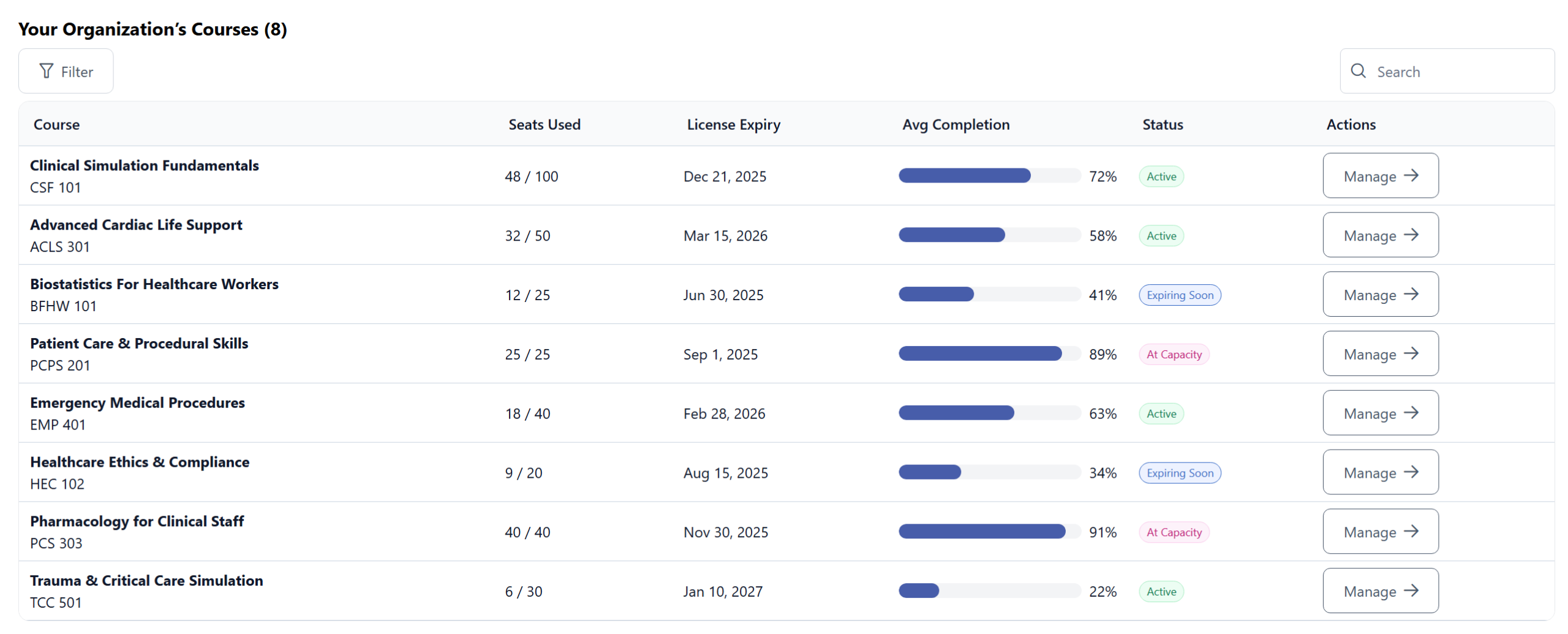 Admin dashboard showing eight courses in a table: course name, code, seats used, license expiry, average completion, status, and a Manage action button.