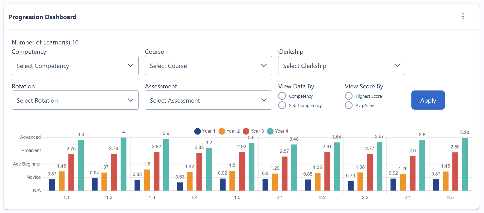 Progression Dashboard with filters (Competency, Course, Clerkship, Rotation, Assessment) and an Apply button above a multi-year bar chart showing learner progression by year 1–4.