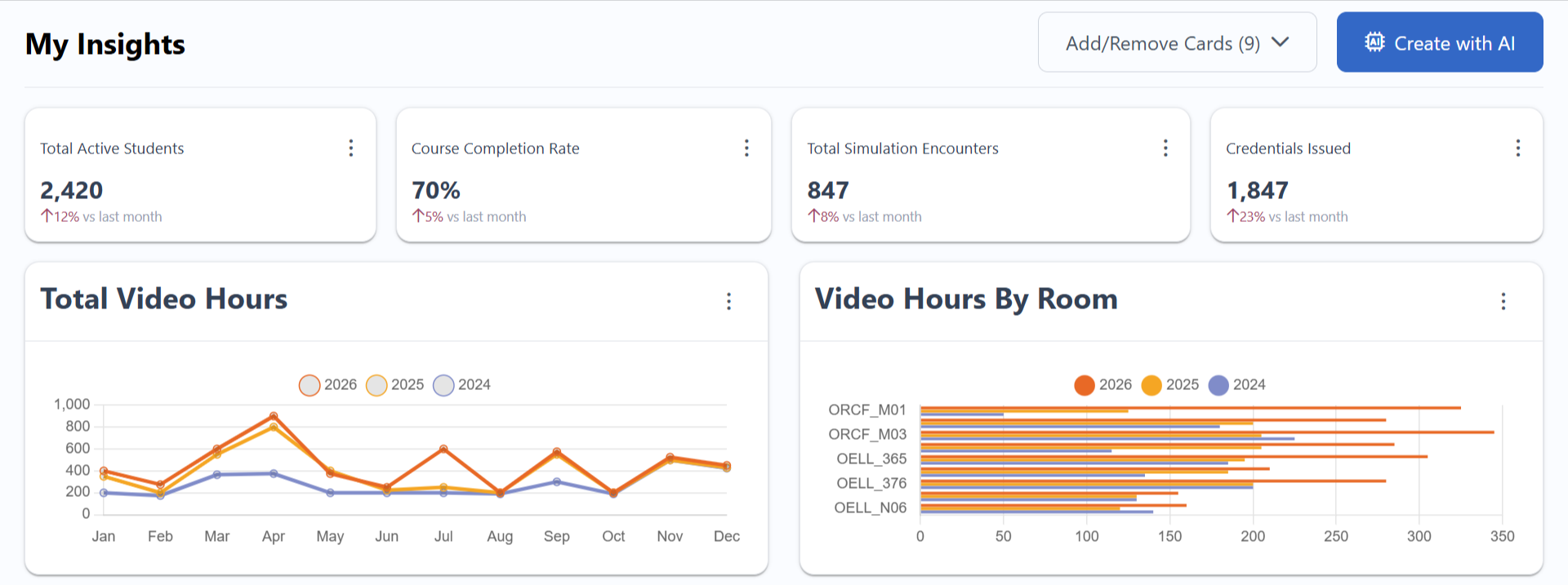 Analytics dashboard titled 'My Insights' with key metrics: Active Students, Completion Rate, Sim Encounters, Credentials Issued, plus two charts.
