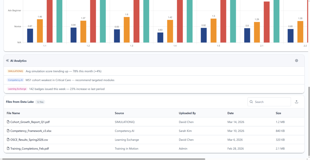 Dashboard screenshot showing an AI Analytics panel with a bar chart and three metric rows, followed by a 'Files from Data Lake' table listing recent files (names, sources, uploaders, dates, sizes).