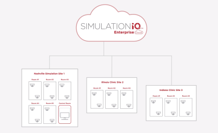 Multisite-Deployments.png workflow with secure, cloud-based data management